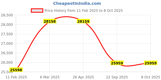 industrybuying.com Apollo KRISHAK PREMIUM -D 12.4-28 12PR Tyre For Tractor apollo Price History Graph from 11 Feb 2025 to 7 Oct 2025