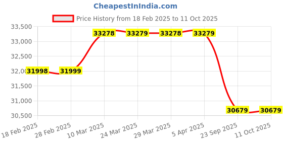 industrybuying.com Apollo KRISHAK PREMIUM -D 13.6-28 12PR Tyre For Tractor apollo Price History Graph from 18 Feb 2025 to 11 Oct 2025