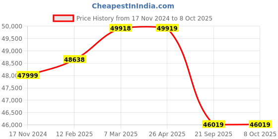 industrybuying.com Apollo KRISHAK PREMIUM-D 16.9-30 12PR Tyre For Tractor apollo Price History Graph from 17 Nov 2024 to 8 Oct 2025