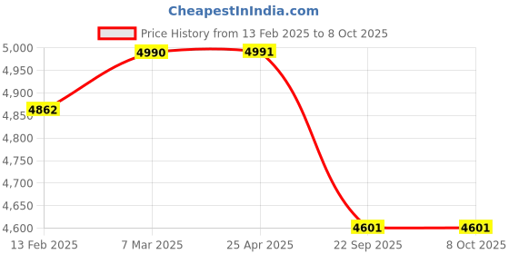 industrybuying.com Apollo KRISHAK PREMIUM-D 4.75-14 4PR Tyre For Tractor apollo Price History Graph from 13 Feb 2025 to 7 Oct 2025