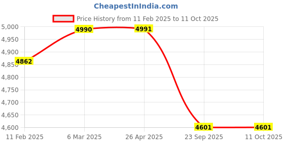 industrybuying.com Apollo KRISHAK PREMIUM-D 5.00-15 4PR Tyre For Tractor apollo Price History Graph from 11 Feb 2025 to 11 Oct 2025