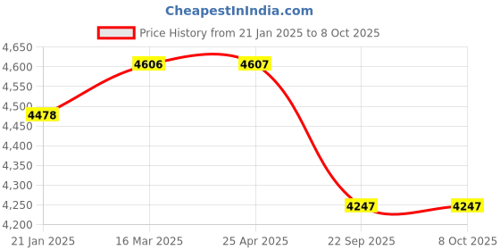 industrybuying.com Apollo Krishak Premium-D 5.20-14 8PR Tyre For Tractor apollo Price History Graph from 21 Jan 2025 to 8 Oct 2025