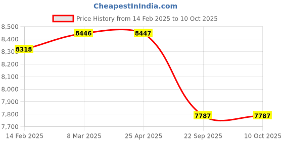 industrybuying.com Apollo KRISHAK PREMIUM-D 6.50-20 8PR Tyre For Tractor apollo Price History Graph from 14 Feb 2025 to 10 Oct 2025