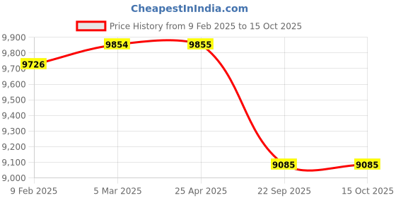 industrybuying.com Apollo KRISHAK PREMIUM-D 7.50-16 8PR Tyre For Tractor apollo Price History Graph from 9 Feb 2025 to 10 Oct 2025