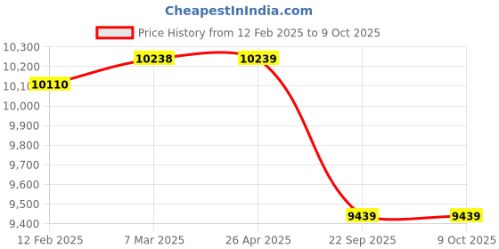 industrybuying.com Apollo KRISHAK PREMIUM-D 8.00-18 4PR Tyre For Tractor apollo Price History Graph from 12 Feb 2025 to 8 Oct 2025