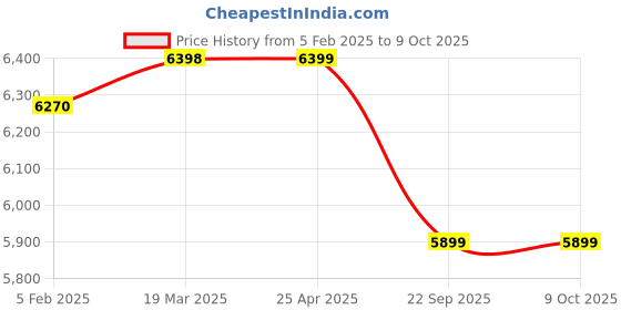 industrybuying.com Apollo KRISHAK PREMIUM (N)-D 6.00-16 8PR Tyre For Tractor apollo Price History Graph from 5 Feb 2025 to 9 Oct 2025