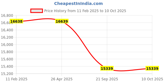 industrybuying.com Apollo KRISHAK SUPER 9.5 - 24 8PR Tyre For Tractor apollo Price History Graph from 11 Feb 2025 to 9 Oct 2025