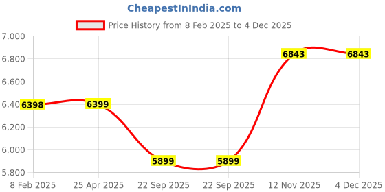 industrybuying.com Apollo LOADSTAR SUPER XP 165/80 D13 8PR Tube Type Tyre For Small Commercial Vehicle apollo Price History Graph from 8 Feb 2025 to 4 Dec 2025