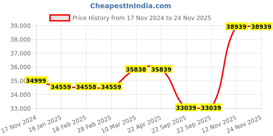industrybuying.com Apollo MINE LUG 10.00-20 18PR Tube Type Tyre For Truck/Bus apollo Price History Graph from 17 Nov 2024 to 23 Nov 2025