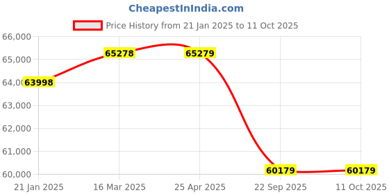 industrybuying.com Apollo POWEHAUL HC- D 18.4.30 14  Tyre For Tractor apollo Price History Graph from 21 Jan 2025 to 10 Oct 2025
