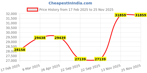 industrybuying.com Apollo POWERHAUL -D 12.4-28 12PR Tyre For Tractor apollo Price History Graph from 17 Feb 2025 to 25 Nov 2025
