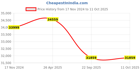 industrybuying.com Apollo POWERHAUL -D 13.6-28 Rear 12PR Tyre For Tractor (13.6 x 28) apollo Price History Graph from 17 Nov 2024 to 11 Oct 2025