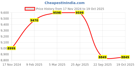 industrybuying.com Apollo Quantum 185 R14  Tube Type Tyre For Car apollo Price History Graph from 17 Nov 2024 to 18 Oct 2025