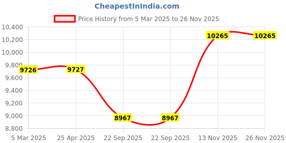 industrybuying.com Apollo Quantum 215/75 R16 Tubeless Tyre For Car apollo Price History Graph from 5 Mar 2025 to 26 Nov 2025
