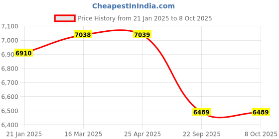 industrybuying.com Apollo Quantum Plus 155 R13  Tube Type Tyre For Car apollo Price History Graph from 21 Jan 2025 to 8 Oct 2025