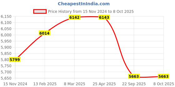 industrybuying.com Apollo Rancer 155 R13  Tube Type Tyre For car apollo Price History Graph from 15 Nov 2024 to 7 Oct 2025