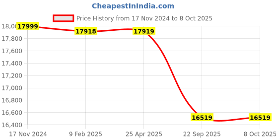 industrybuying.com Apollo XMR . 8.25-16 16PR Tube Type Tyre For Light Commercial Vehicle apollo Price History Graph from 17 Nov 2024 to 8 Oct 2025