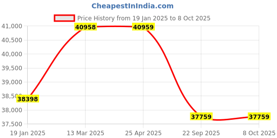industrybuying.com Apollo XMR-D 10.00-20 16PR Tube Type Tyre For Truck/Bus apollo Price History Graph from 19 Jan 2025 to 8 Oct 2025