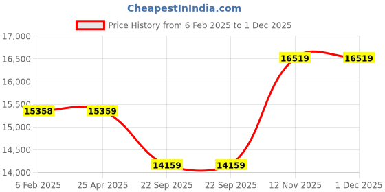 industrybuying.com Apollo XT-100 7.50-16 16PR Tube Type Tyre For Light Commercial Vehicle apollo Price History Graph from 6 Feb 2025 to 1 Dec 2025