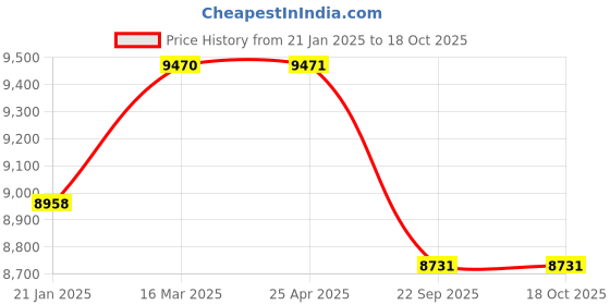 industrybuying.com Apollo XT7 GOLD P 195/80 D15 8PR Tube Type Tyre For Light Commercial Vehicle apollo Price History Graph from 21 Jan 2025 to 17 Oct 2025