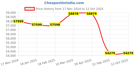 industrybuying.com Apollo Y LON -D 16.9-28 Tube type Tyre For OTR apollo Price History Graph from 17 Nov 2024 to 12 Oct 2025