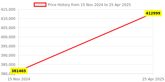 industrybuying.com gwinstek APS 7050 30 dBm Programmable AC Power Source gwinstek Price History Graph from 15 Nov 2024 to 25 Apr 2025