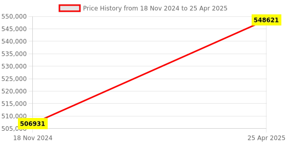 industrybuying.com gwinstek APS 7100 30 dBm  Programmable AC Power Source gwinstek Price History Graph from 18 Nov 2024 to 25 Apr 2025