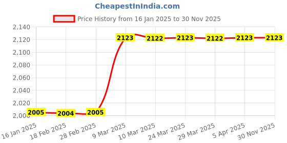 industrybuying.com APS Anchor Bolt Pin 10 x 75 mm aps Price History Graph from 16 Jan 2025 to 30 Nov 2025