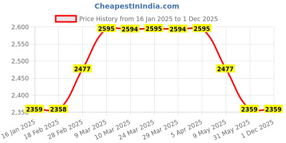 industrybuying.com APS Anchor Bolt Pin 12 x 60 mm aps Price History Graph from 16 Jan 2025 to 29 Nov 2025