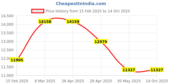 industrybuying.com APS Anchor Bolt Pin 16 x 250 mm aps Price History Graph from 15 Feb 2025 to 13 Oct 2025