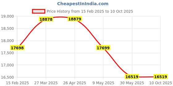 industrybuying.com APS Anchor Bolt Pin 20 x 200 mm aps Price History Graph from 15 Feb 2025 to 9 Oct 2025