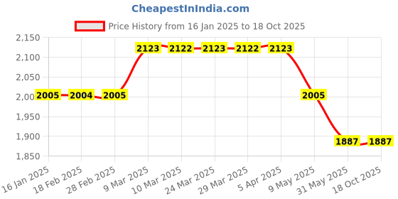 industrybuying.com APS Anchor Bolt Pin 8 x 100 mm aps Price History Graph from 16 Jan 2025 to 18 Oct 2025