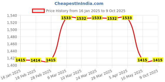 industrybuying.com APS Anchor Bolt Pin 8 x 70 mm aps Price History Graph from 16 Jan 2025 to 9 Oct 2025