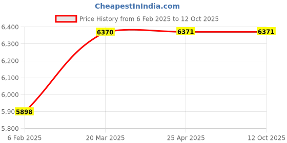 industrybuying.com APS Black Office Chair with Adjustable Height APS 111 aps Price History Graph from 6 Feb 2025 to 11 Oct 2025