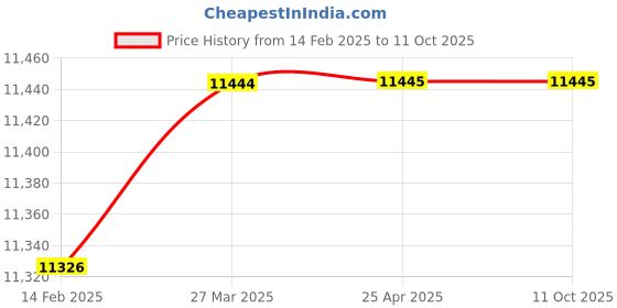 industrybuying.com APS Brown Executive Chair with Adjustable Height APS 120 aps Price History Graph from 14 Feb 2025 to 10 Oct 2025