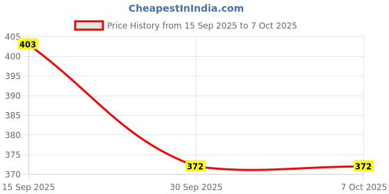 industrybuying.com Apsara 100 Pcs Each White Dustless Chalks (Pack of 2) apsara Price History Graph from 15 Sep 2025 to 5 Oct 2025