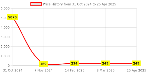 industrybuying.com Apsara Absolute Eraser Set of 2 apsara Price History Graph from 31 Oct 2024 to 25 Apr 2025