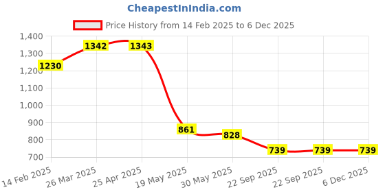 industrybuying.com Apsara Absolute Extra Dark Pencil, 100 Pc (Pack of 10) apsara Price History Graph from 14 Feb 2025 to 5 Dec 2025