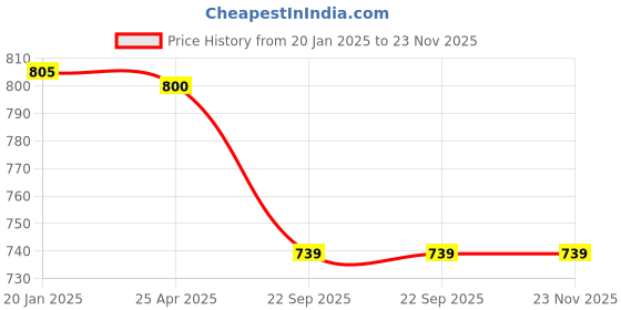 industrybuying.com Apsara Absolute Pencils - Pack of 100 apsara Price History Graph from 20 Jan 2025 to 23 Nov 2025