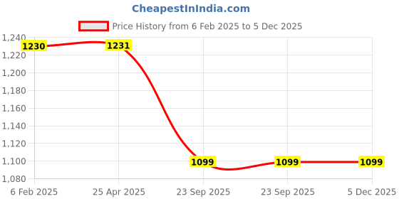industrybuying.com Apsara Ez Grip Extra Dark Pencil - Pack of 100 apsara Price History Graph from 6 Feb 2025 to 5 Dec 2025