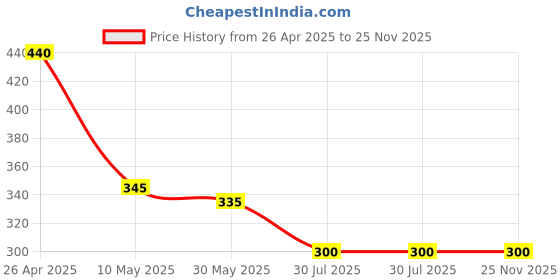 industrybuying.com Apsara Non Dust Eraser Set of 10 apsara Price History Graph from 26 Apr 2025 to 24 Nov 2025