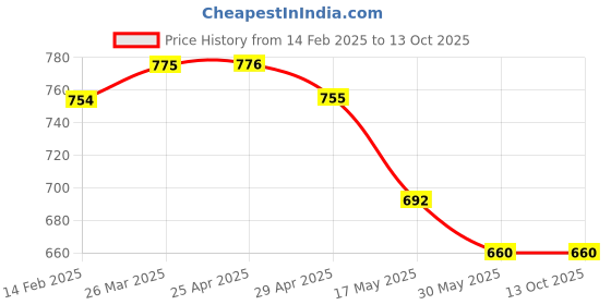 industrybuying.com Apsara Non Dust Jumbo Erasers -DEN102301001 apsara Price History Graph from 14 Feb 2025 to 12 Oct 2025