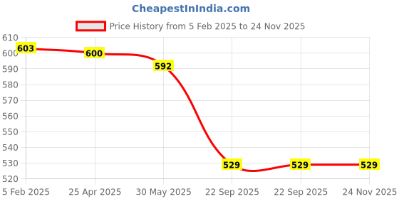 industrybuying.com Apsara Platinum Extra Dark 100 Pencils, 10 Sharpeners, 10 Erasers (Pack of 10) apsara Price History Graph from 5 Feb 2025 to 24 Nov 2025