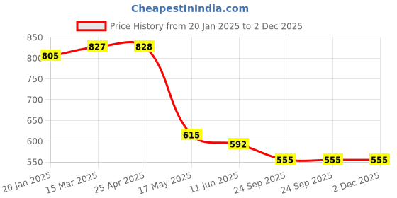 industrybuying.com Apsara Platinum Pencil 2B Kit - Set of 24 apsara Price History Graph from 20 Jan 2025 to 2 Dec 2025