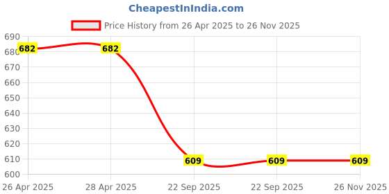 industrybuying.com Apsara Platinum Pencils -DEN101001008 apsara Price History Graph from 26 Apr 2025 to 25 Nov 2025
