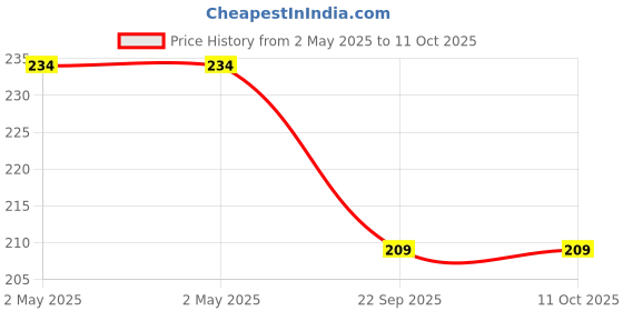 industrybuying.com Apsara Scale 30 cm (Pack Of 10 Pcs) apsara Price History Graph from 2 May 2025 to 11 Oct 2025