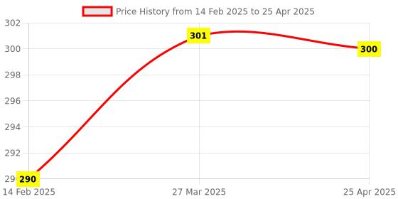 industrybuying.com Apsara Tidy Up Sharpener with Eraser Pack of 20 apsara Price History Graph from 14 Feb 2025 to 25 Apr 2025