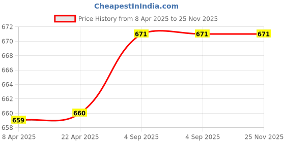industrybuying.com APTECHDEALS Glue Gun Corded Electric 60/ 100 W Trigger (Pack of 20) aptechdeals Price History Graph from 8 Apr 2025 to 25 Nov 2025