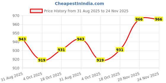 industrybuying.com APTIV / DELPHI COVER, 48POS, AUTOMOTIVE CONN, 33517228 (Pack of 10) aptiv / delphi Price History Graph from 31 Aug 2025 to 23 Nov 2025