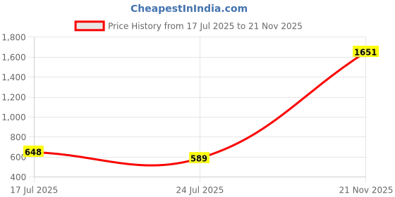 industrybuying.com APTIV / DELPHI HOUSING, RCPT, 3POS, 14A, BLACK, 12131792 (Pack of 10) aptiv / delphi Price History Graph from 17 Jul 2025 to 21 Nov 2025